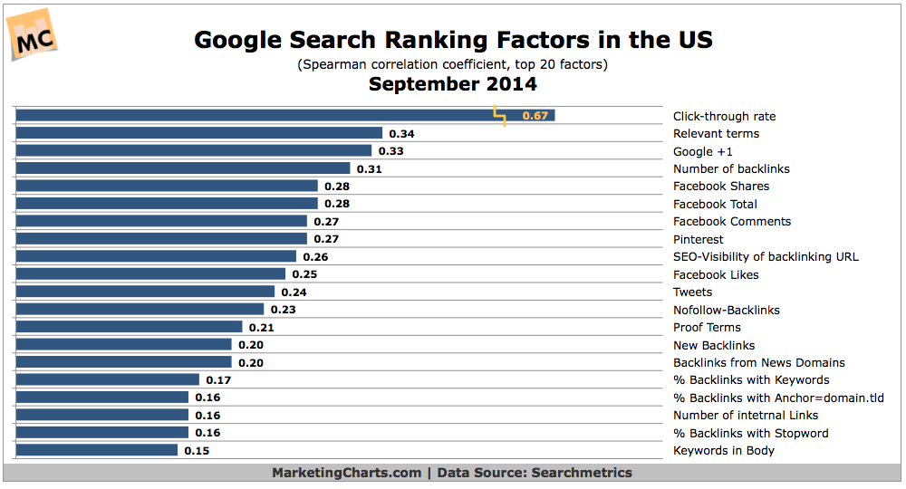 Metrics that contribute to google search rankings